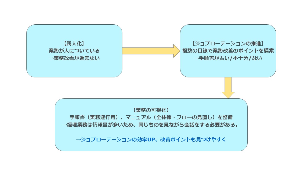 導入前の課題、図解
